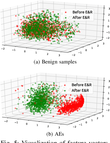Figure 4 for Erase and Restore: Simple, Accurate and Resilient Detection of $L_2$ Adversarial Examples