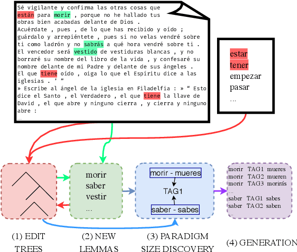 Figure 1 for Unsupervised Morphological Paradigm Completion
