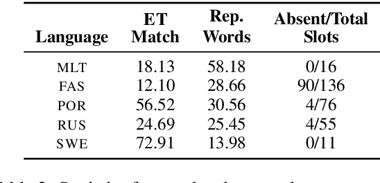 Figure 4 for Unsupervised Morphological Paradigm Completion