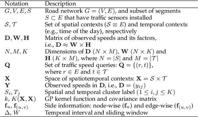 Figure 1 for Local Gaussian Processes for Efficient Fine-Grained Traffic Speed Prediction