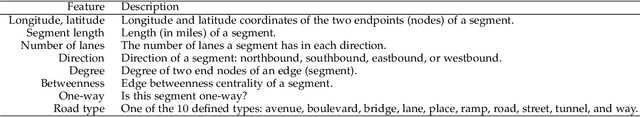 Figure 4 for Local Gaussian Processes for Efficient Fine-Grained Traffic Speed Prediction