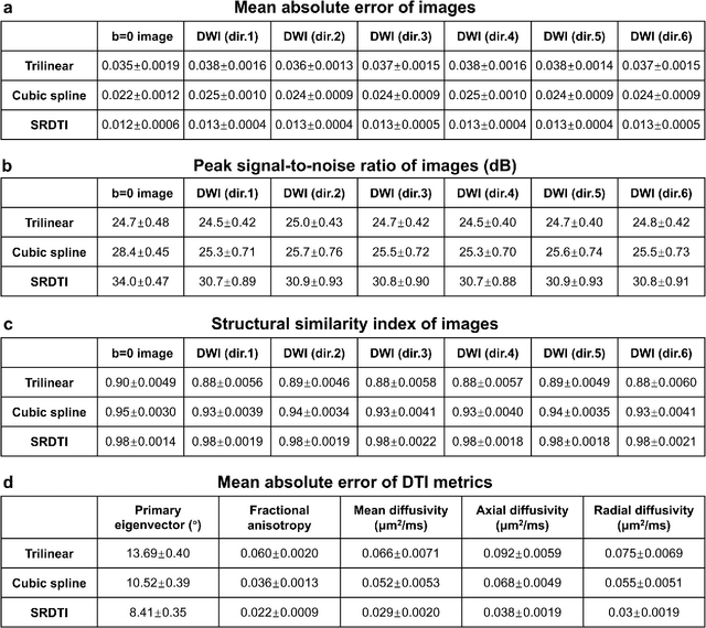 Figure 2 for SRDTI: Deep learning-based super-resolution for diffusion tensor MRI