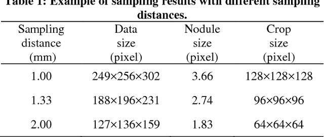 Figure 1 for A Systematic Analysis for State-of-the-Art 3D Lung Nodule Proposals Generation