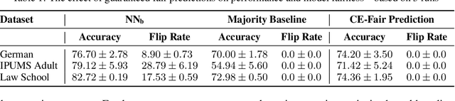Figure 2 for FETA: Fairness Enforced Verifying, Training, and Predicting Algorithms for Neural Networks