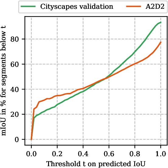Figure 1 for Detection and Retrieval of Out-of-Distribution Objects in Semantic Segmentation