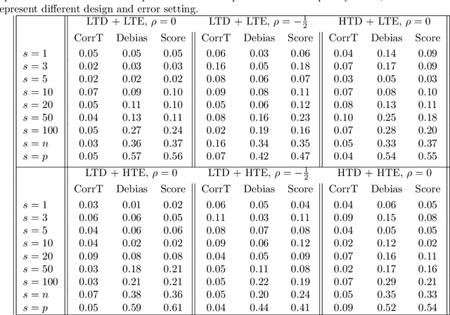 Figure 2 for Significance testing in non-sparse high-dimensional linear models