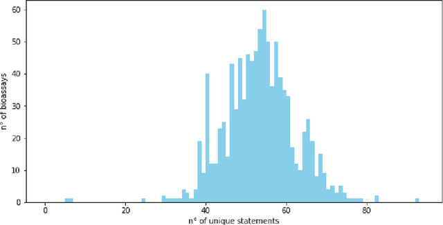 Figure 3 for SciBERT-based Semantification of Bioassays in the Open Research Knowledge Graph