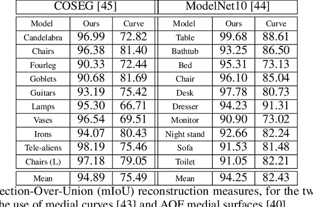 Figure 2 for Medial Spectral Coordinates for 3D Shape Analysis