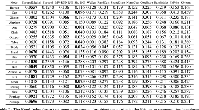 Figure 4 for Medial Spectral Coordinates for 3D Shape Analysis