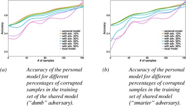 Figure 4 for Distributed data analytics