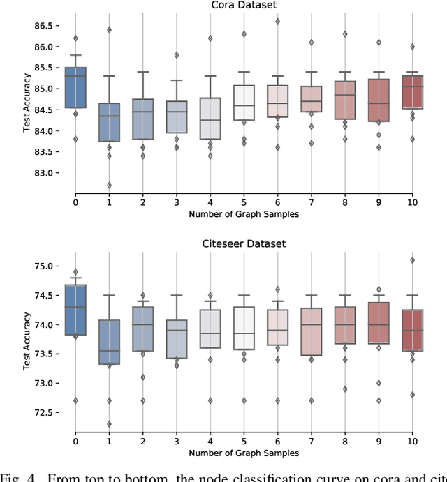 Figure 4 for Graph Decoupling Attention Markov Networks for Semi-supervised Graph Node Classification