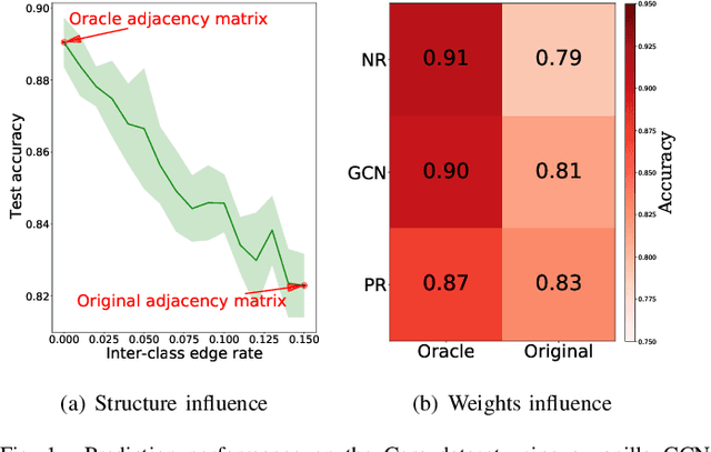 Figure 1 for Graph Decoupling Attention Markov Networks for Semi-supervised Graph Node Classification