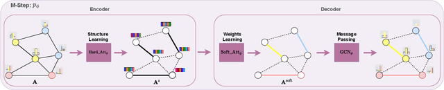 Figure 3 for Graph Decoupling Attention Markov Networks for Semi-supervised Graph Node Classification