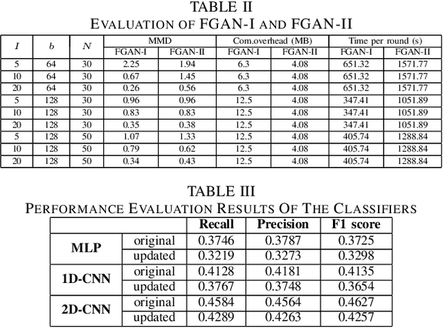 Figure 4 for Federated Traffic Synthesizing and Classification Using Generative Adversarial Networks