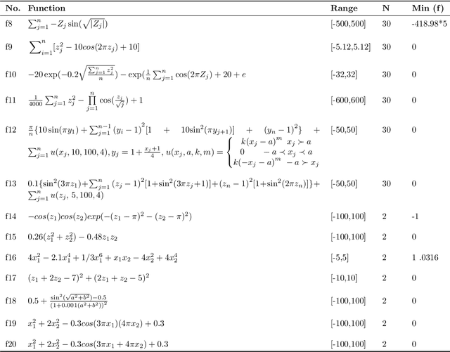 Figure 3 for Parallel Whale Optimization Algorithm for Solving Constrained and Unconstrained Optimization Problems