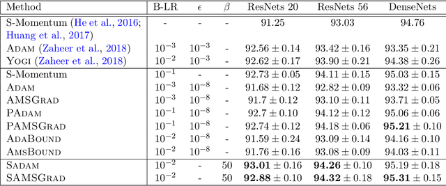 Figure 2 for Calibrating the Adaptive Learning Rate to Improve Convergence of ADAM