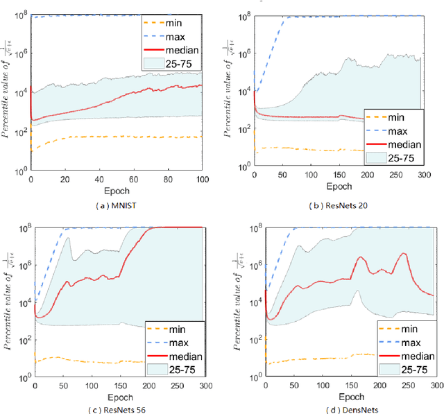Figure 1 for Calibrating the Adaptive Learning Rate to Improve Convergence of ADAM