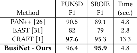 Figure 2 for BusiNet -- a Light and Fast Text Detection Network for Business Documents