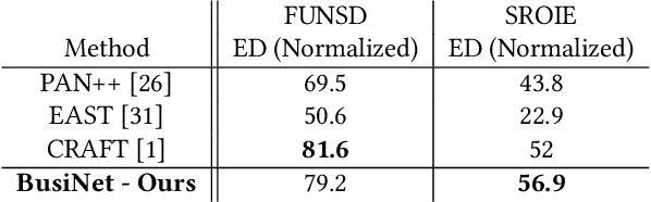 Figure 4 for BusiNet -- a Light and Fast Text Detection Network for Business Documents