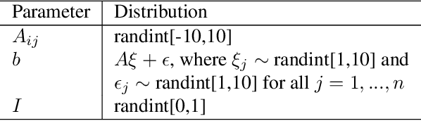Figure 2 for Smart Feasibility Pump: Reinforcement Learning for (Mixed) Integer Programming
