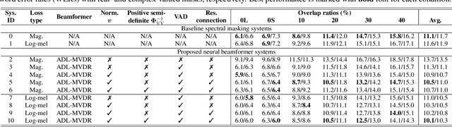 Figure 2 for All-neural beamformer for continuous speech separation