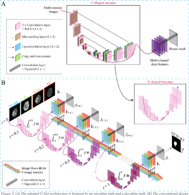 Figure 3 for A Neural Ordinary Differential Equation Model for Visualizing Deep Neural Network Behaviors in Multi-Parametric MRI based Glioma Segmentation