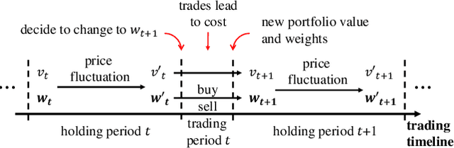 Figure 1 for Commission Fee is not Enough: A Hierarchical Reinforced Framework for Portfolio Management