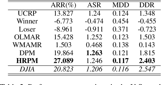 Figure 4 for Commission Fee is not Enough: A Hierarchical Reinforced Framework for Portfolio Management