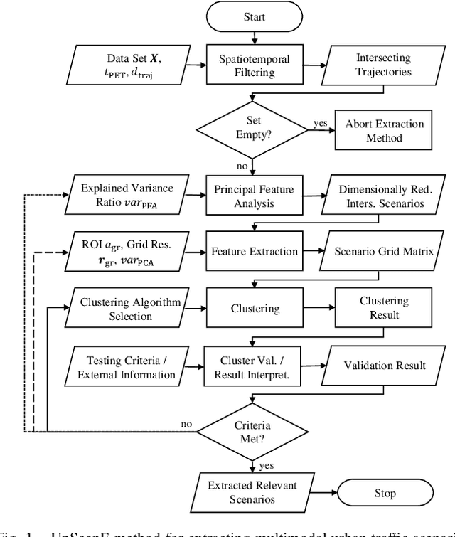Figure 1 for UnScenE: Toward Unsupervised Scenario Extraction for Automated Driving Systems from Urban Naturalistic Road Traffic Data
