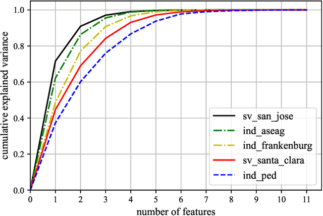 Figure 3 for UnScenE: Toward Unsupervised Scenario Extraction for Automated Driving Systems from Urban Naturalistic Road Traffic Data