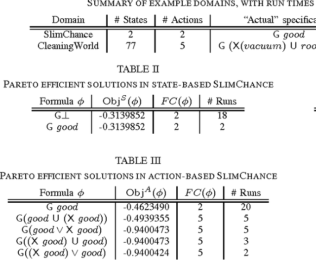 Figure 1 for Interpretable Apprenticeship Learning with Temporal Logic Specifications