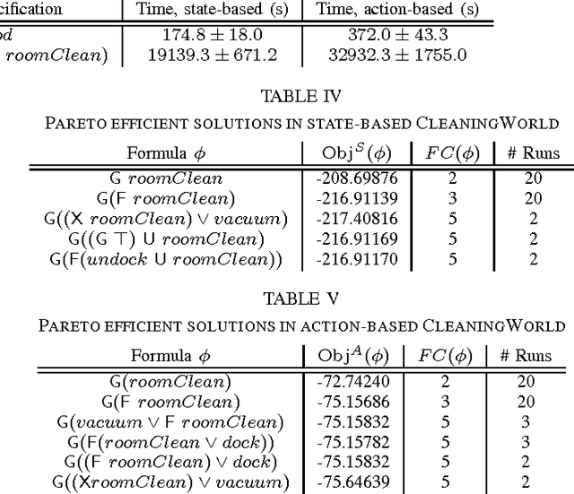 Figure 2 for Interpretable Apprenticeship Learning with Temporal Logic Specifications