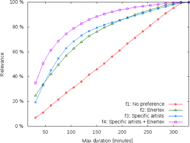 Figure 4 for Optimisation using Natural Language Processing: Personalized Tour Recommendation for Museums