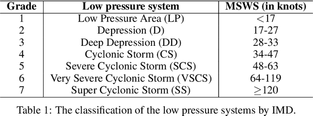 Figure 1 for Tropical cyclone intensity estimations over the Indian ocean using Machine Learning