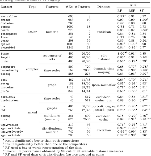 Figure 2 for Random Similarity Forests