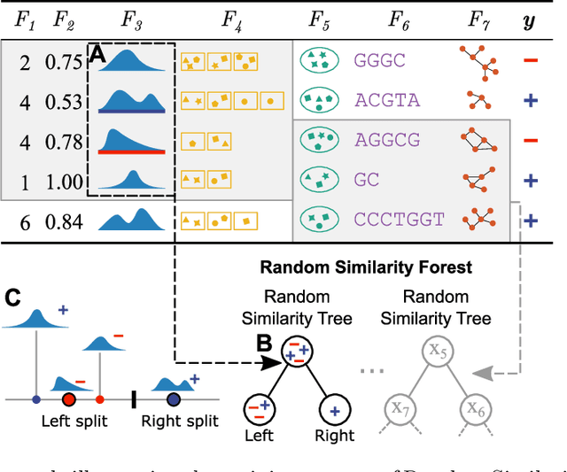 Figure 1 for Random Similarity Forests