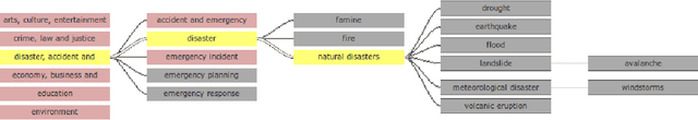 Figure 4 for Searching News Articles Using an Event Knowledge Graph Leveraged by Wikidata