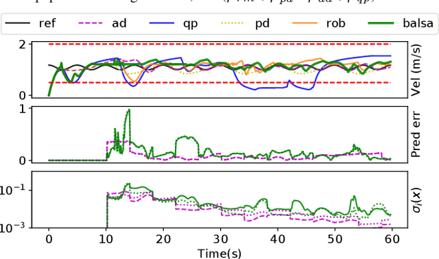 Figure 3 for Bayesian Learning-Based Adaptive Control for Safety Critical Systems