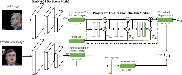 Figure 3 for Attention-guided Progressive Mapping for Profile Face Recognition