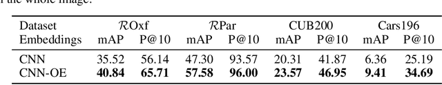 Figure 2 for An Analysis of Object Embeddings for Image Retrieval