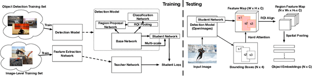 Figure 3 for An Analysis of Object Embeddings for Image Retrieval