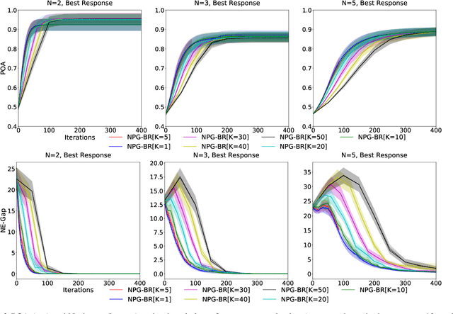 Figure 4 for Convergence and Price of Anarchy Guarantees of the Softmax Policy Gradient in Markov Potential Games