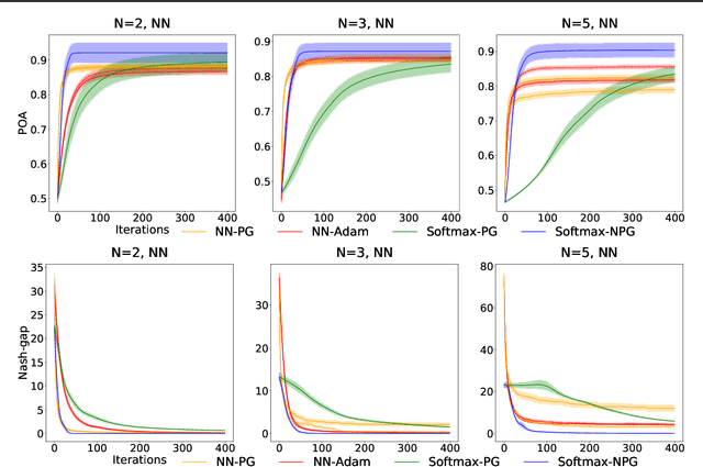 Figure 3 for Convergence and Price of Anarchy Guarantees of the Softmax Policy Gradient in Markov Potential Games