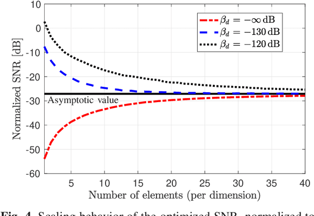 Figure 4 for Electromagnetic Interference in RIS-Aided Communications