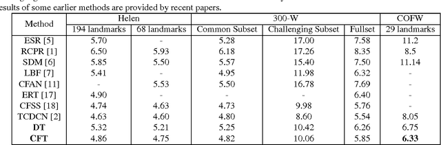 Figure 2 for Learning deep representation from coarse to fine for face alignment