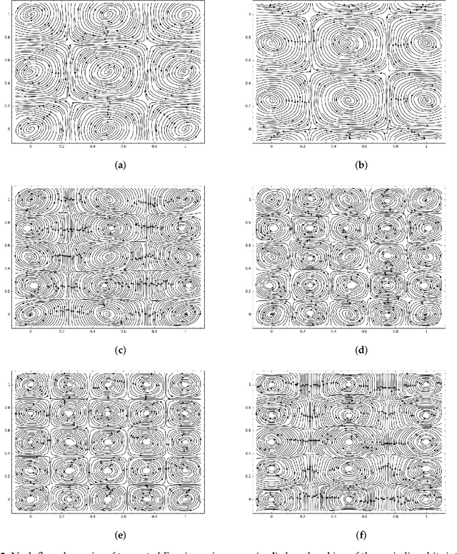 Figure 3 for Dynamics of Fourier Modes in Torus Generative Adversarial Networks
