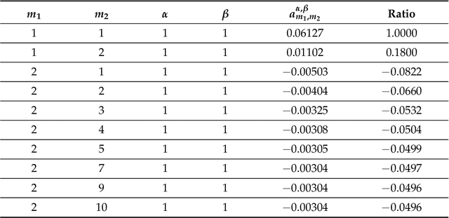 Figure 2 for Dynamics of Fourier Modes in Torus Generative Adversarial Networks