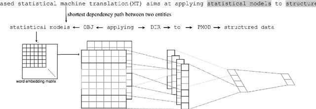 Figure 1 for SIRIUS-LTG-UiO at SemEval-2018 Task 7: Convolutional Neural Networks with Shortest Dependency Paths for Semantic Relation Extraction and Classification in Scientific Papers