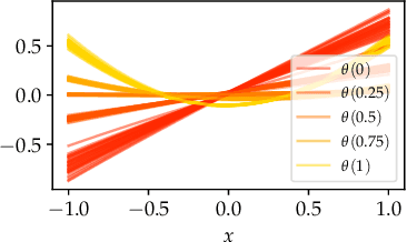 Figure 4 for Meta-SysId: A Meta-Learning Approach for Simultaneous Identification and Prediction