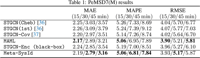 Figure 2 for Meta-SysId: A Meta-Learning Approach for Simultaneous Identification and Prediction